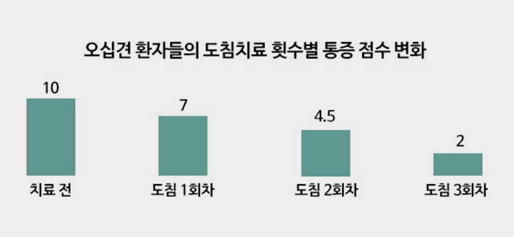 오십견 환자들의 도침치료 횟수별 통증 점수 변화