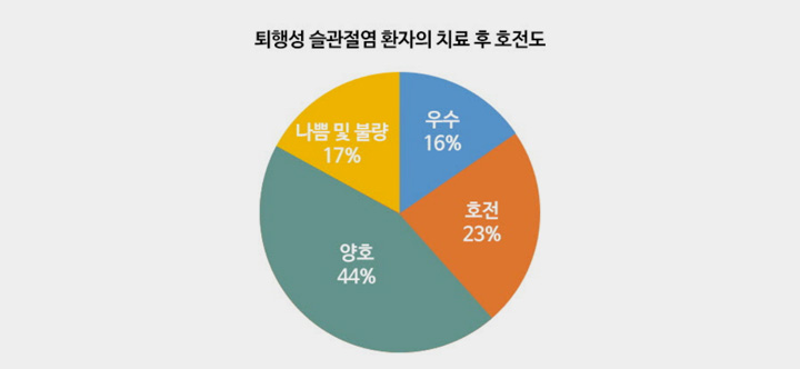 퇴행성 슬관절염 환자의 치료 후 호전도