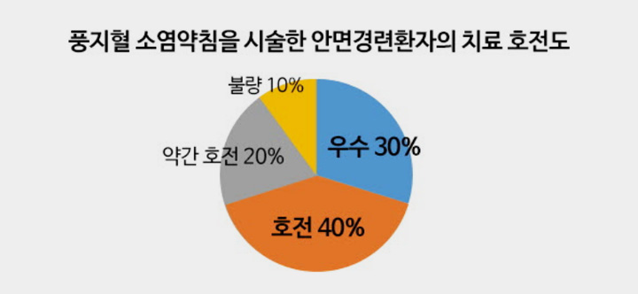 풍지혈 소염약침을 시술한 안면경련환자의 치료 호전도