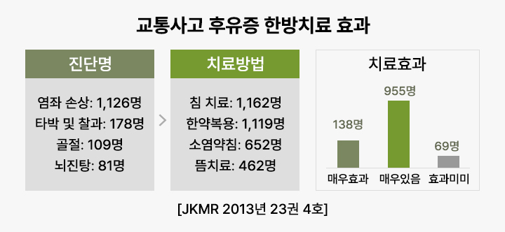 교통사고 후유증 한방치료 효과 - 대전대학교 오민석 교수 연구팀