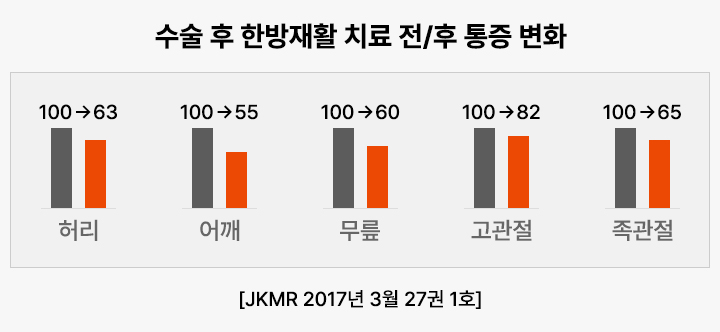 수술 후 한방재활 치료 후 통증 변화