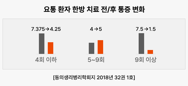 요통 환자 한방 치료 전/후 통증 변화