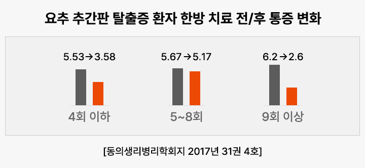 요추 추간판 탈출증 환자 한방 치료 전/후 통증 변화