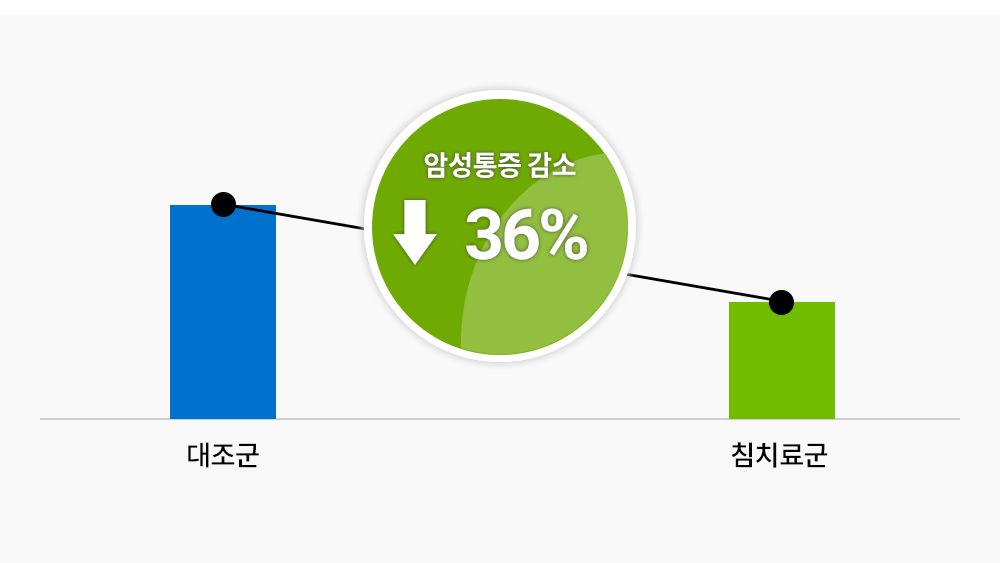 통합암치료의 암성통증 감소 도표