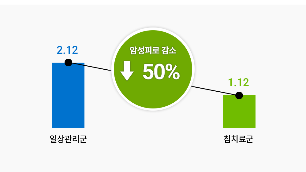 통합암치료의 암성피로 감소 도표