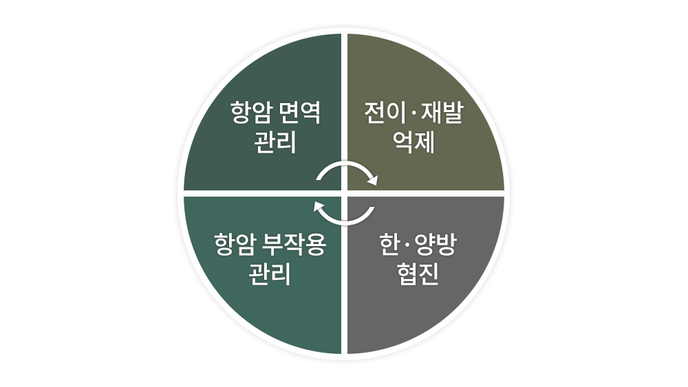 통합암치료