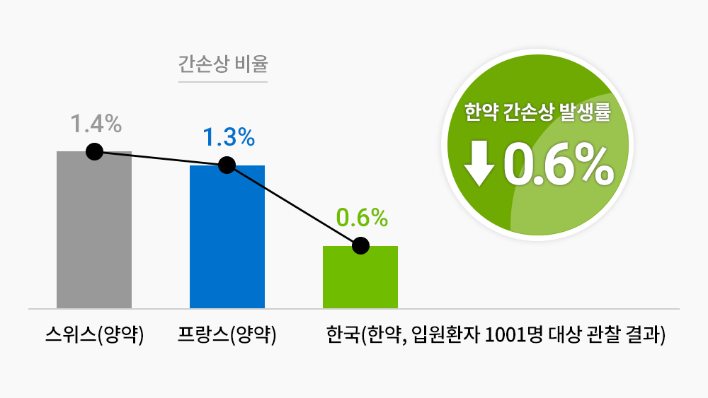 한약의 간손상 대규모 관찰연구 도표