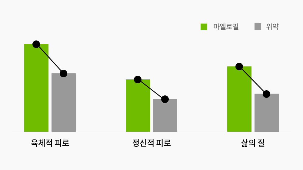 미엘로필 만성피로 효과 도표