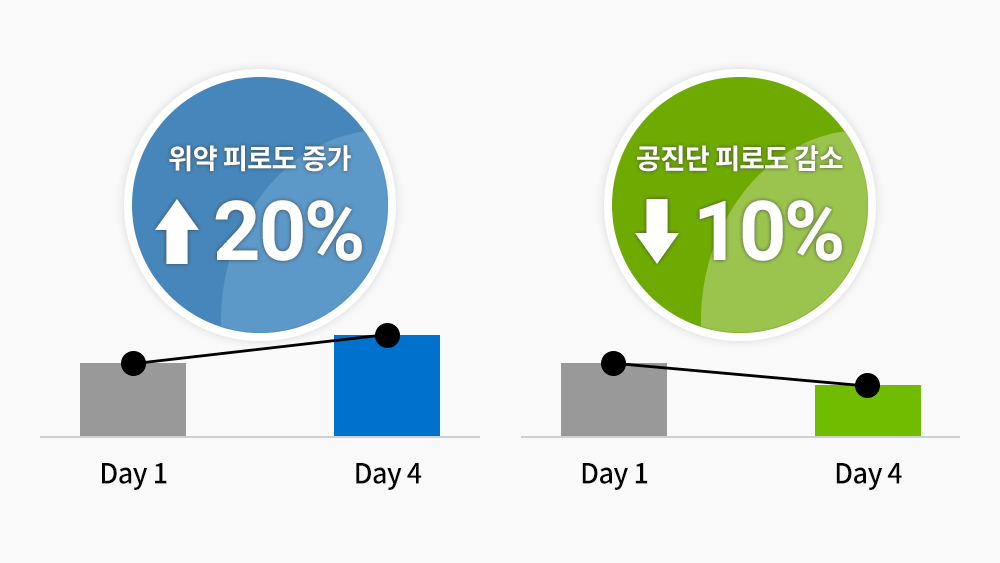 공진단 수면부족 피로도 개선 효과 도표